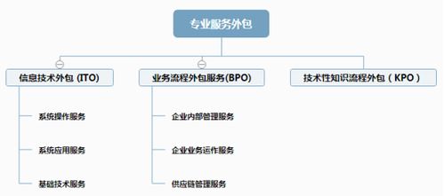 深度解讀專業(yè)服務外包中的軟件銷售 機遇、挑戰(zhàn)與最佳實踐